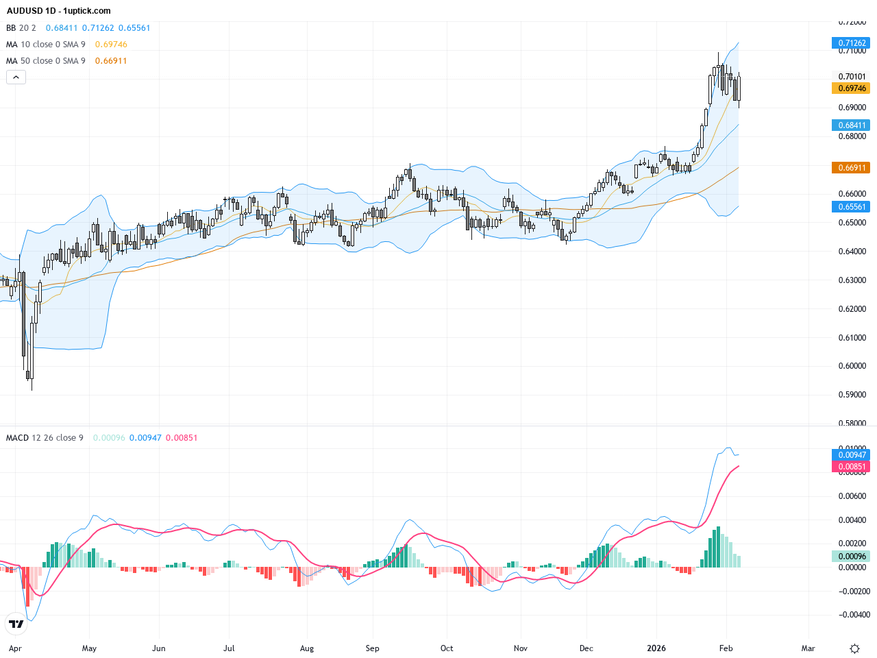 AUDUSD：利率上升推動多頭，加息預期助攻澳元走強