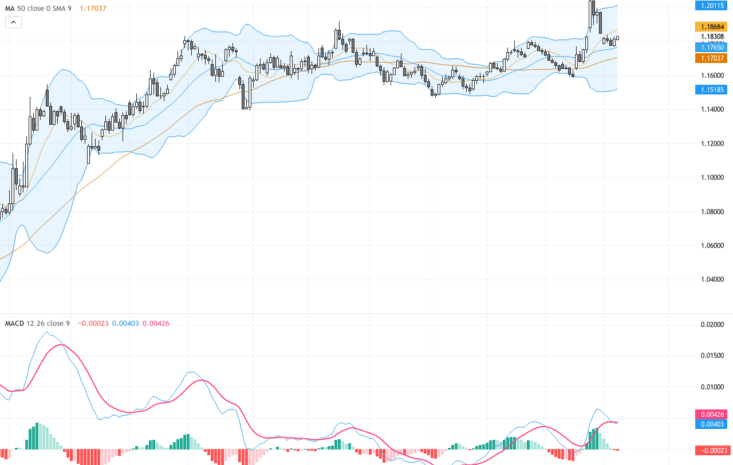EURUSD技術分析：關鍵支撐與阻力位成市場焦點