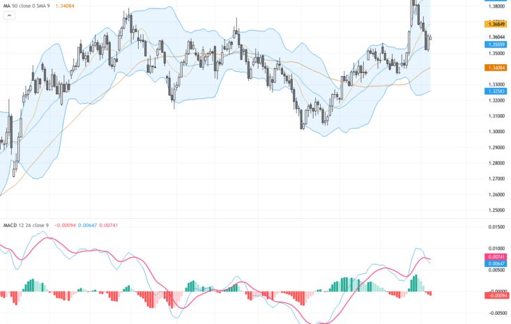 GBPUSD技術回顧：關鍵1.35支撐確立，匯價微幅回調待突破
