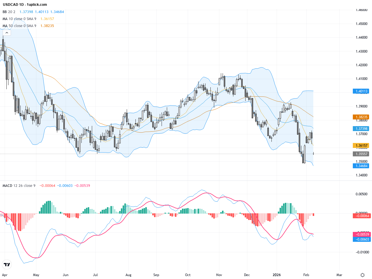USDCAD：美元壓力加劇，技術圖形顯示1.3550關鍵支撐待守