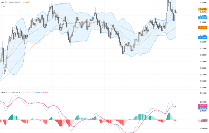 GBPUSD突破1.38關口，美元回撤帶動英鎊強勢反彈：重要技術與交易展望