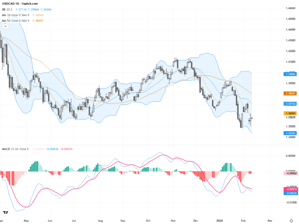 USDCAD：突破關鍵阻力1.3600 美強勁就業數據推動美元走強