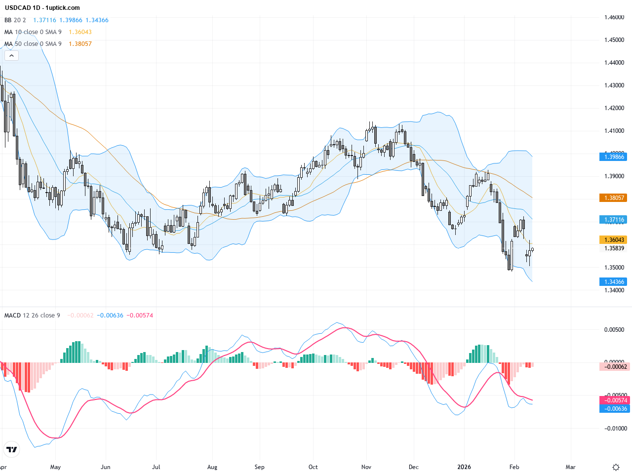 USDCAD：突破關鍵阻力1.3600 美強勁就業數據推動美元走強