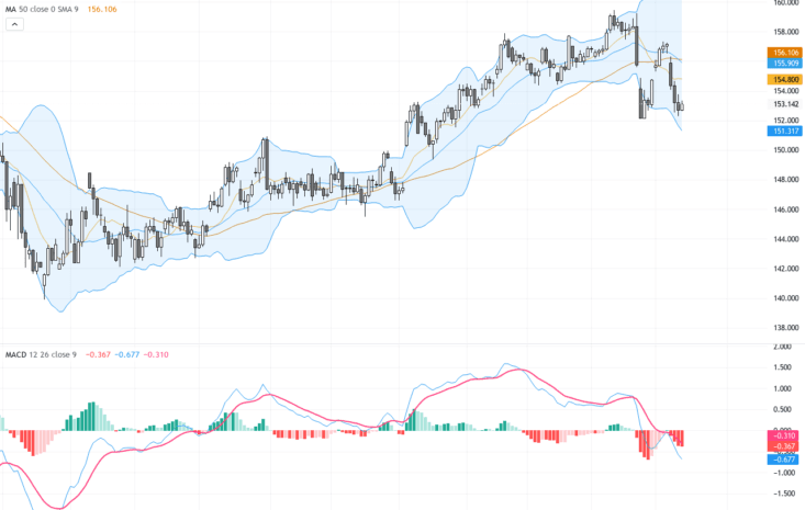 USDJPY：關鍵支撐壓力與技術形態洞察引領您把握交易機會