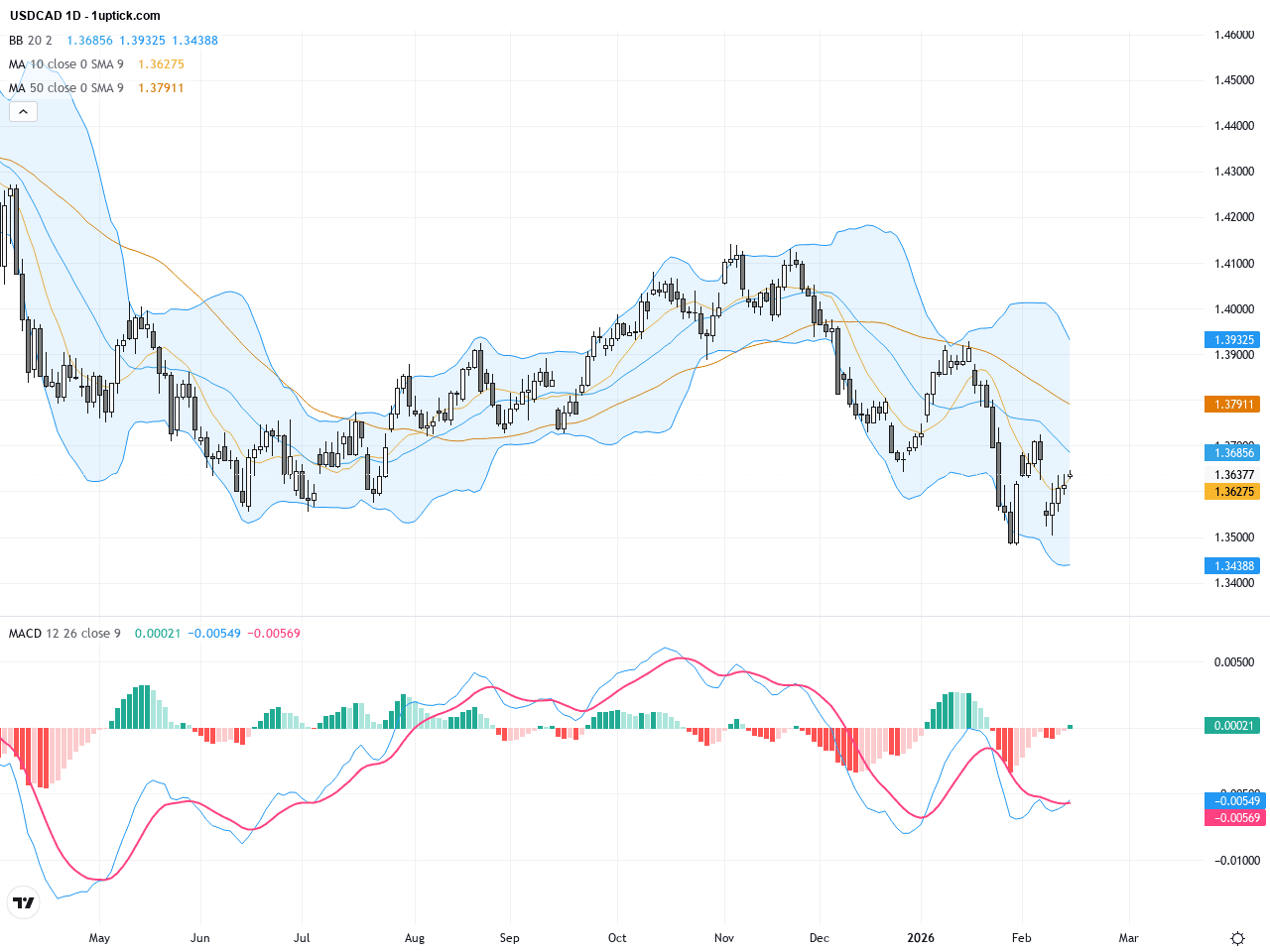 USDCAD技術與基本面深度分析：關鍵支撐1.3500穩固，價格或望挑戰1.3700阻力