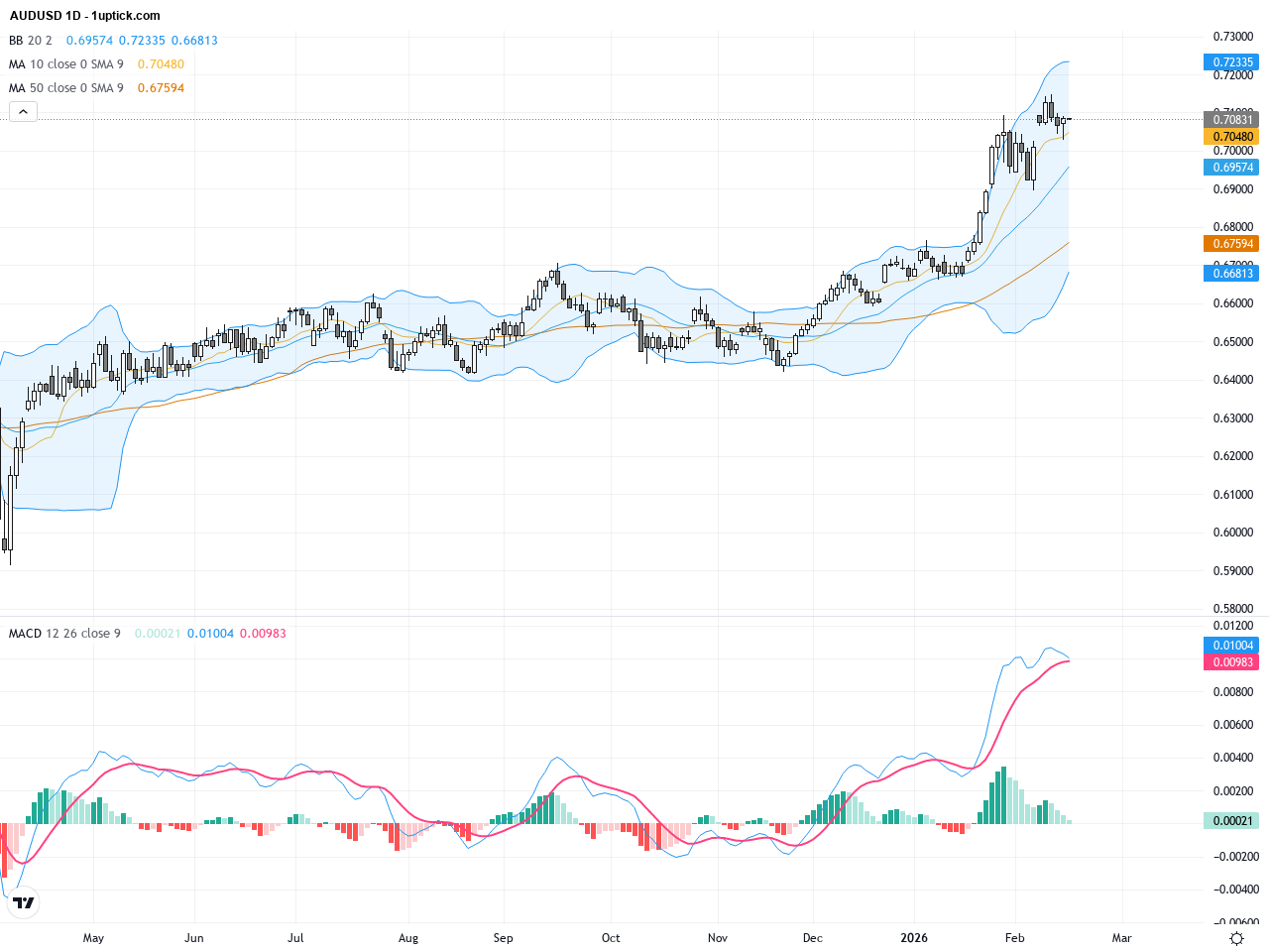 AUDUSD：重要黃金交叉顯示短期回調風險，交易展望與支撐阻力解析