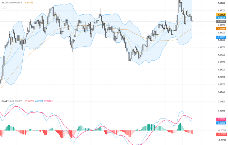 GBPUSD：失業數據疲軟促使跌破1.36 支撐關鍵阻力待考驗