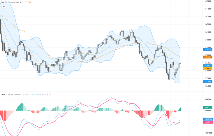USDCAD: 持續整固挑戰1.3700阻力，強勢美元引領交易前景