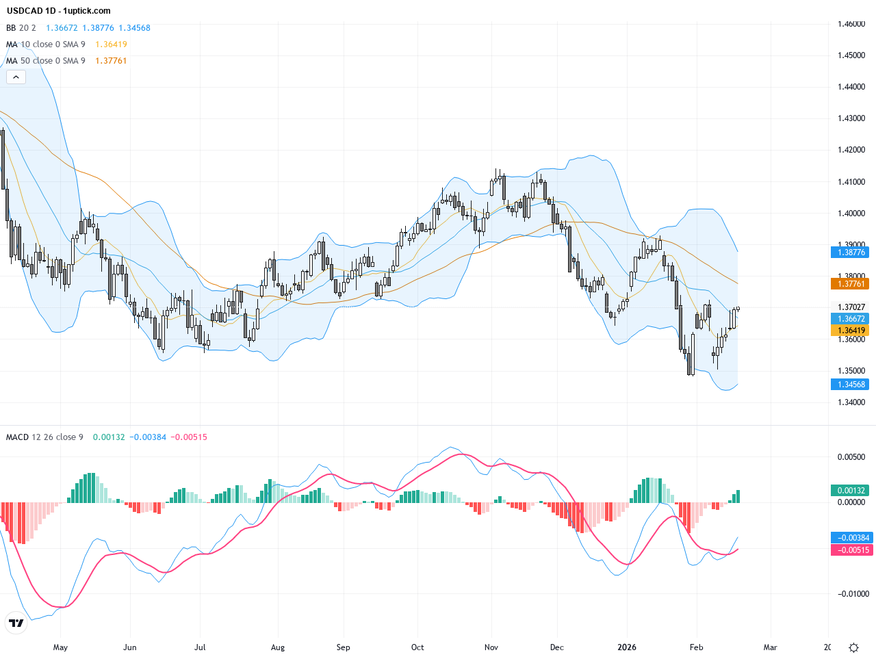 USDCAD: 持續整固挑戰1.3700阻力，強勢美元引領交易前景