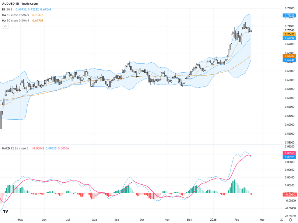 AUDUSD：強勁就業數據支持澳元美元續升，技術面黃金交叉形成引關注