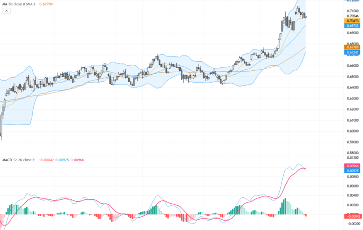 AUDUSD：強勁就業數據支持澳元美元續升，技術面黃金交叉形成引關注