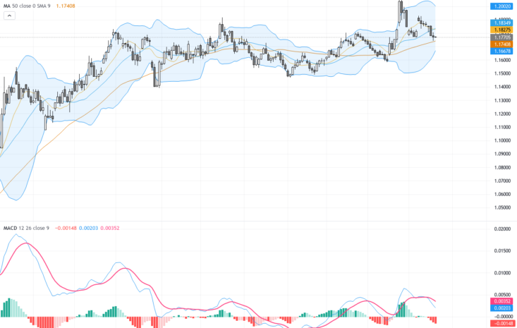 EURUSD技術與基本面綜合解析：多重利空中謹慎守穩支撐1.1800關鍵