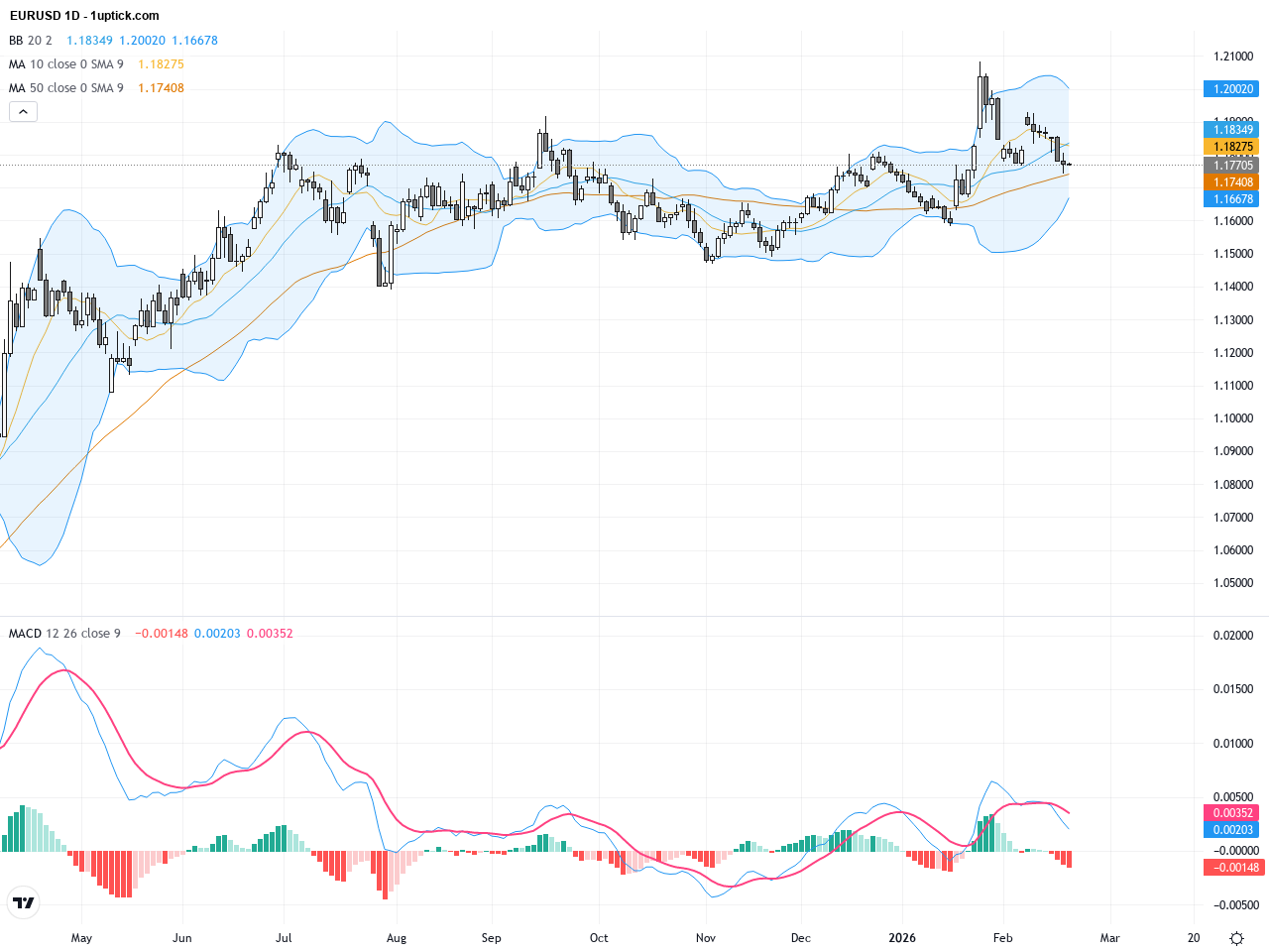 EURUSD技術與基本面綜合解析：多重利空中謹慎守穩支撐1.1800關鍵