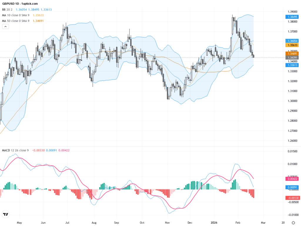 GBPUSD：四週低點壓力兌美元持續，關鍵支撐與技術形態解析