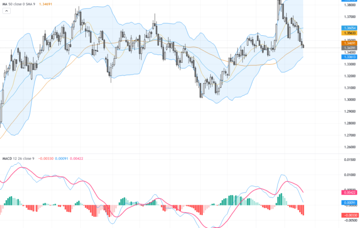 GBPUSD：四週低點壓力兌美元持續，關鍵支撐與技術形態解析