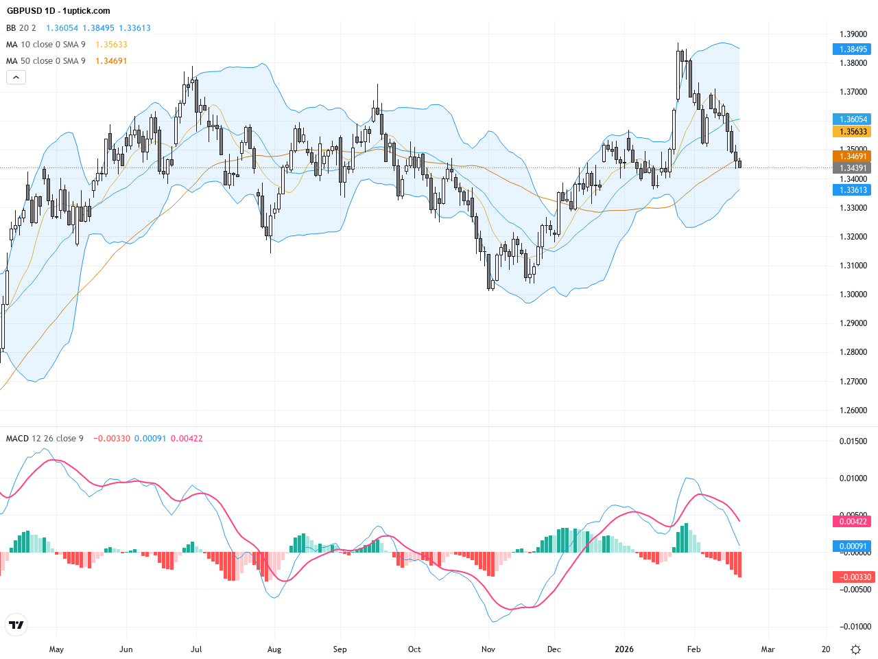 GBPUSD：四週低點壓力兌美元持續，關鍵支撐與技術形態解析