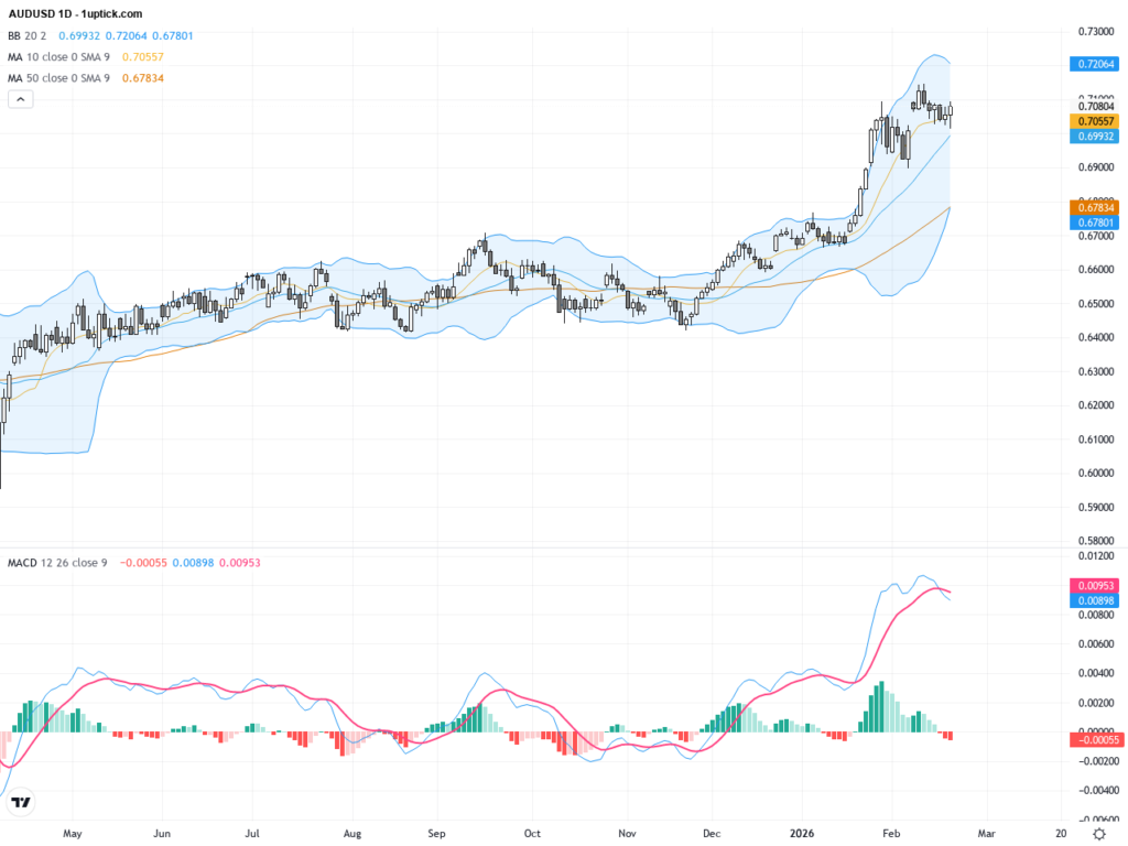 AUDUSD：技術指標顯示多頭趨勢，澳元受利好就業數據支撐