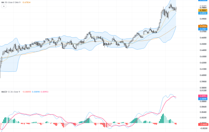 AUDUSD：技術指標顯示多頭趨勢，澳元受利好就業數據支撐