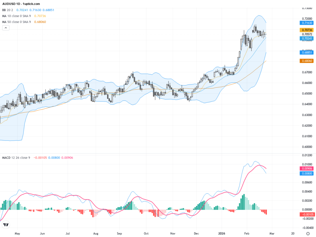 AUDUSD技術與基本面分析：關鍵多頭信號與阻力支持解讀