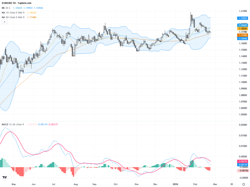 EURUSD：持續盤整並面臨關鍵支撐，交易者應密切留意技術形態與美經濟數據