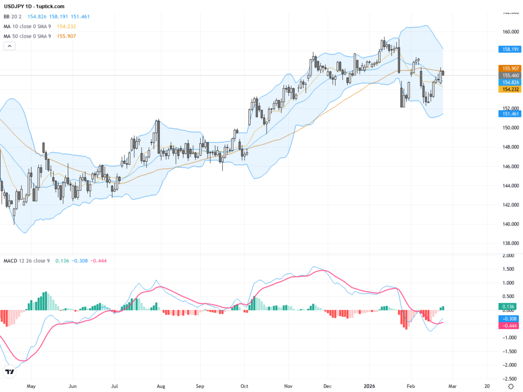 USDJPY：關鍵155支撐強勢反彈，匯價技術形態預示持續看漲趨勢
