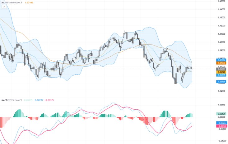 USDCAD：關鍵阻力位1.3728形成三角形整理，交易前景迎來變局
