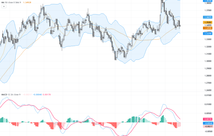 GBPUSD交易前瞻：政治不確定性壓制英鎊，技術線形顯示關鍵支撐壓力