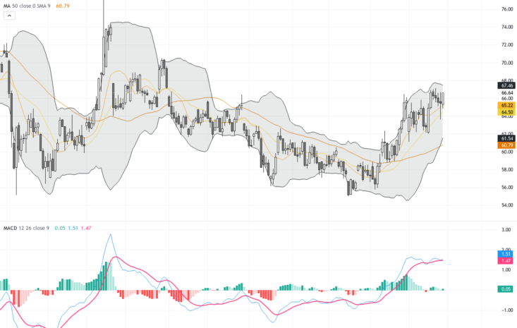 WTI原油技術與基本面深度分析：留意67美元壓力及核談延長對油價的影響
