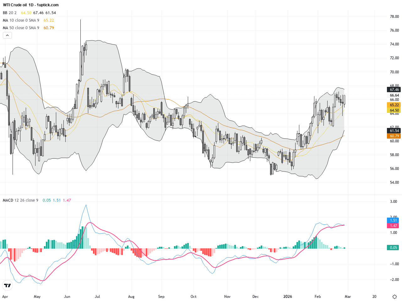 WTI原油技術與基本面深度分析：留意67美元壓力及核談延長對油價的影響