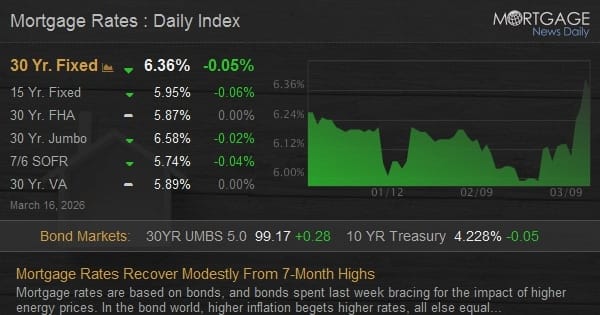 美國30年房貸利率從七個月高點小幅回落 油價下跌與公債殖利率走低帶來喘息