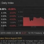 伊朗戰事升級推高美國30年房貸利率至6.55%：房市、REITs與通膨風險該如何應對？