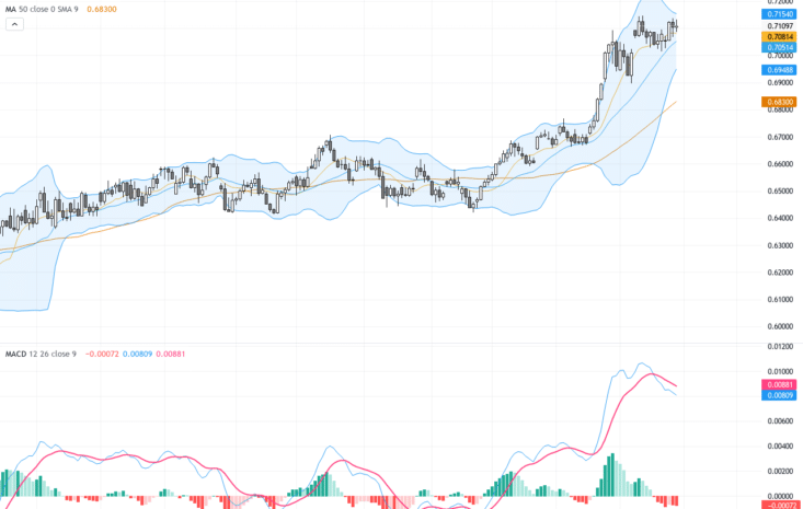 AUDUSD 技術與基本面解析：日線圖形成黃金交叉，0.7110阻力關鍵在望