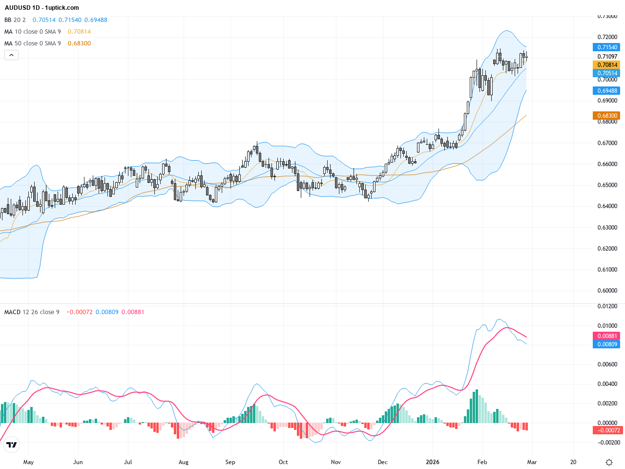 AUDUSD 技術與基本面解析：日線圖形成黃金交叉，0.7110阻力關鍵在望