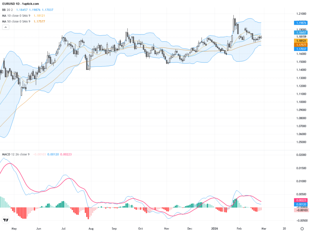 EURUSD：持續震盪於1.18關鍵支撐，技術與基本面交織中尋找交易機會