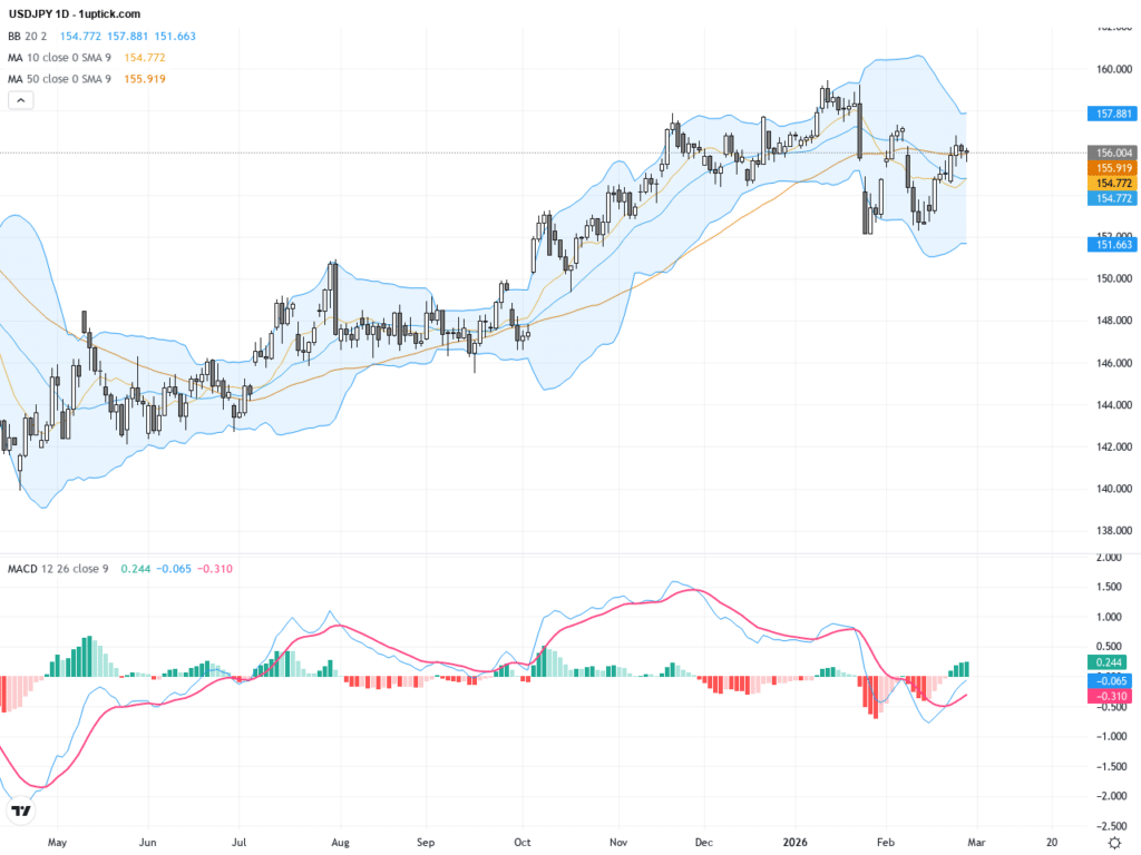 USDJPY：關鍵技術形態激發交易信號，留意強支撐與阻力位
