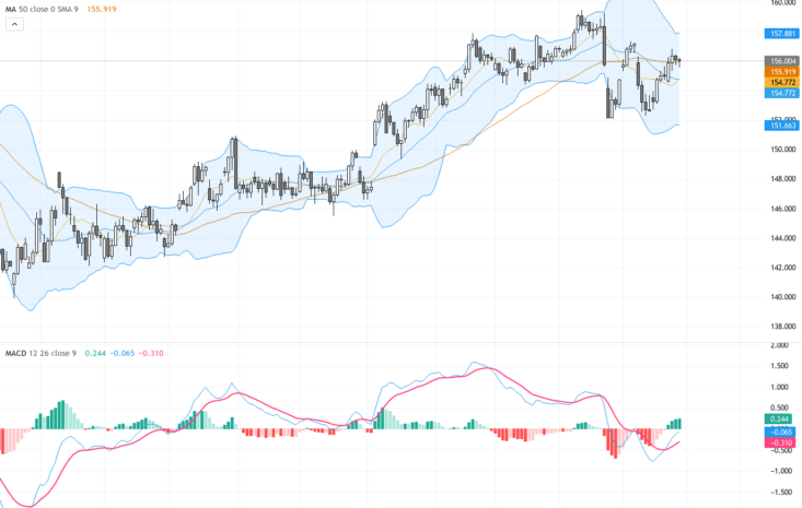 USDJPY：關鍵技術形態激發交易信號，留意強支撐與阻力位