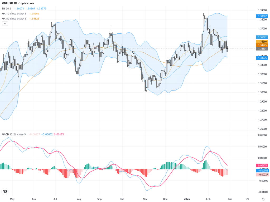 GBPUSD：政治不穩及BoE決策影響英鎊走勢，技術形態指示震盪調整