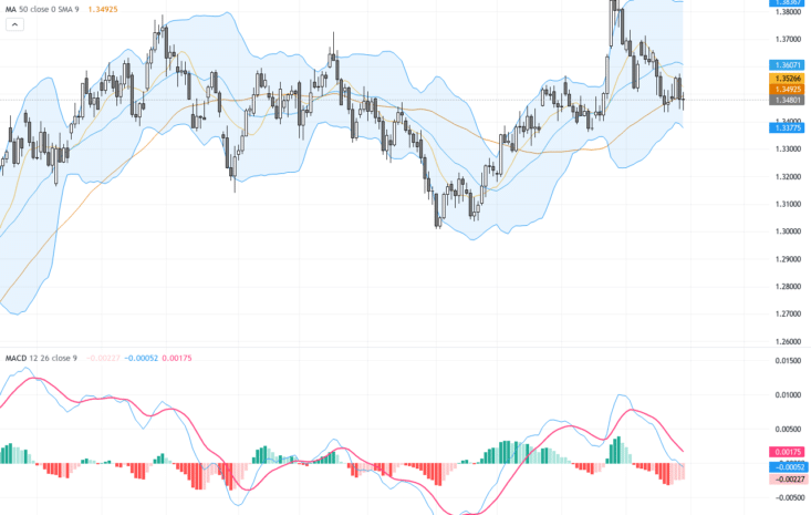 GBPUSD：政治不穩及BoE決策影響英鎊走勢，技術形態指示震盪調整