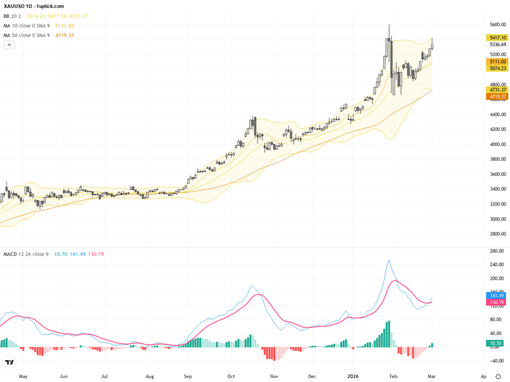 XAUUSD突破關鍵支撐，地緣政治推動黃金飆升至新高