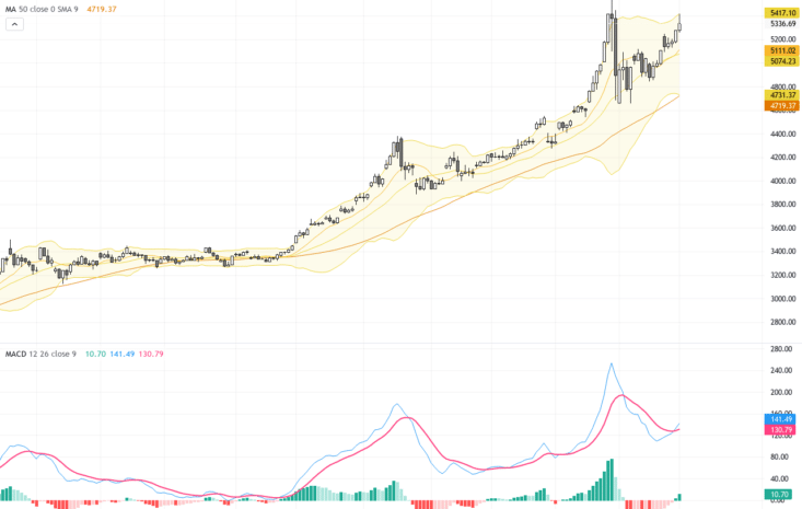 XAUUSD突破關鍵支撐，地緣政治推動黃金飆升至新高