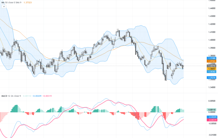 USDCAD：技術形態轉弱 加元受油價飆升支撐