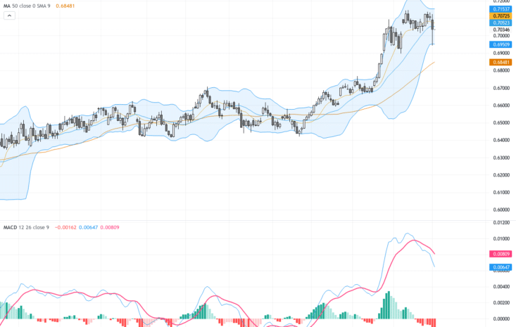 AUDUSD跌破0.7000關鍵位，市場避險情緒推升美元強勢
