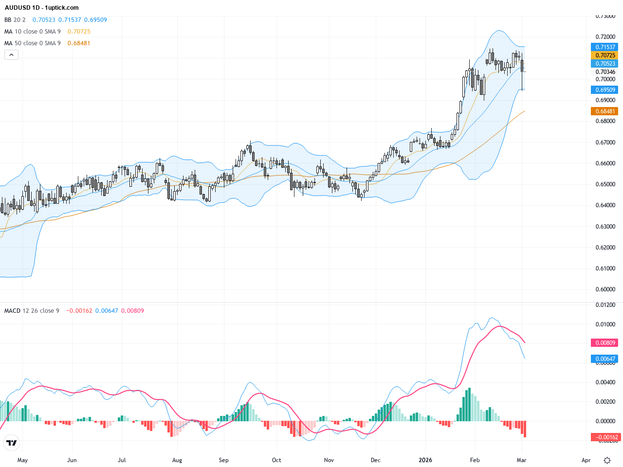 AUDUSD跌破0.7000關鍵位，市場避險情緒推升美元強勢