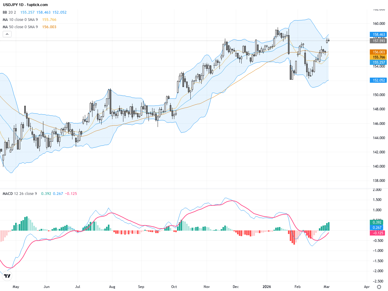 USDJPY突破關鍵阻力，利率決策與地緣政治推動日元走弱