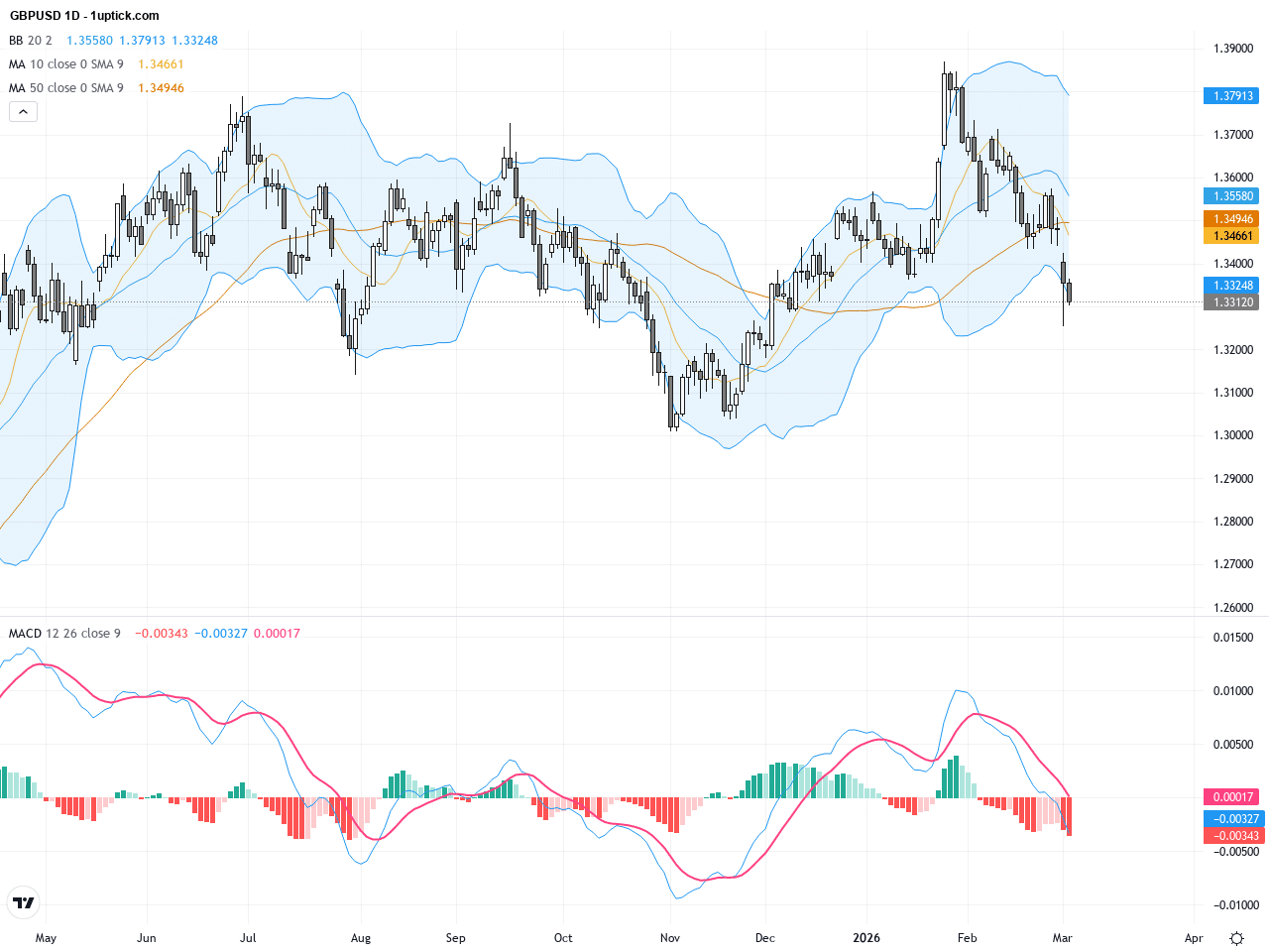 GBPUSD 技術突破與中東地緣政治推升美元走強：關鍵支撐與阻力分析