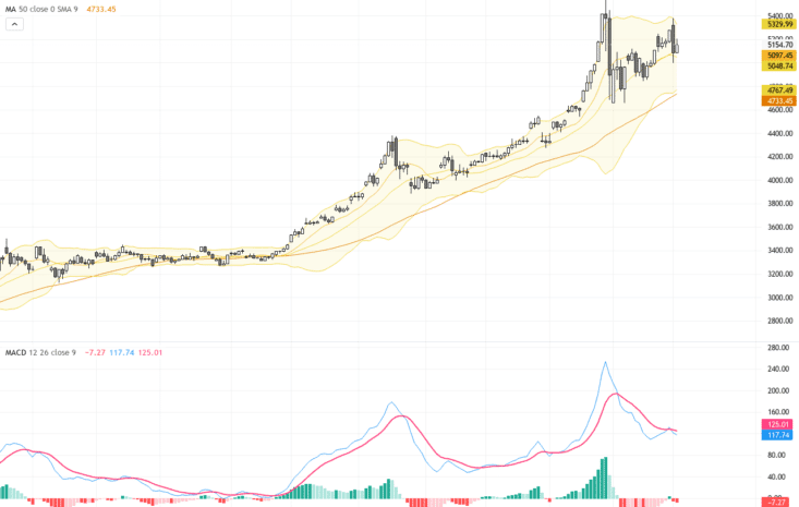 XAUUSD：黃金遭遇重要阻力，地緣政治風險推動安全避險買盤持續升溫