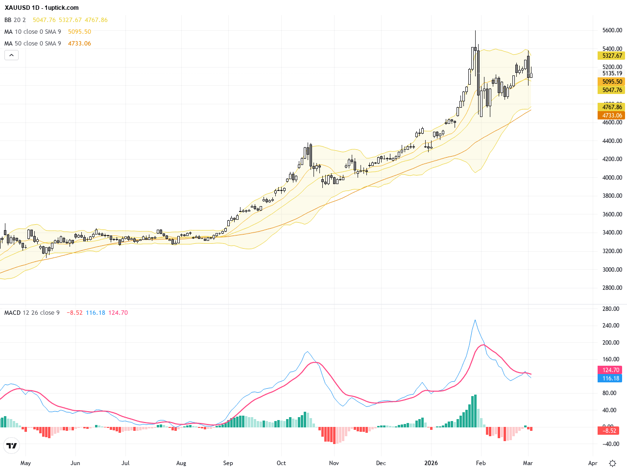 XAUUSD：金價反彈突破關鍵支撐，技術形態暗示短線多頭可期