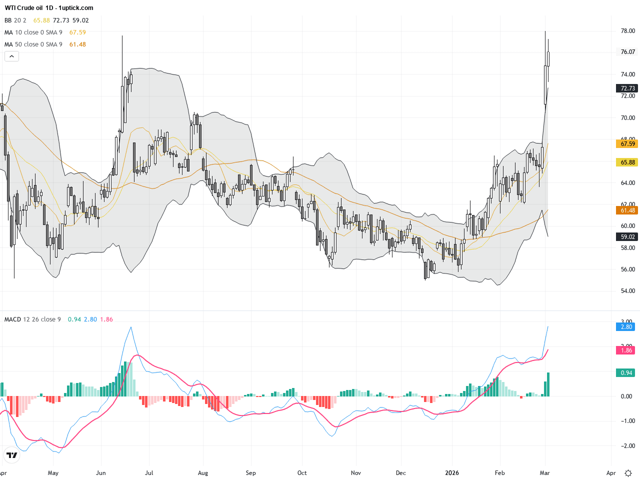 WTI原油：中東緊張引發供應風險，價格形成多頭旗形整理