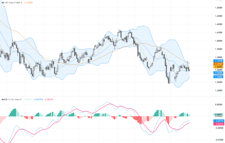 USDCAD：油價反彈支撐加幣，匯率面臨重要技術阻力挑戰