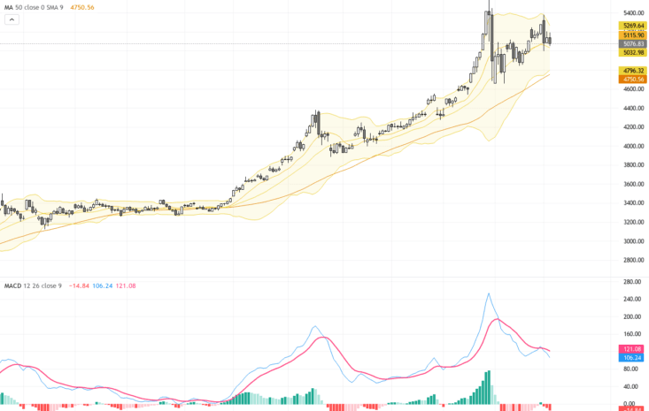 XAUUSD：黃金跌破5100美元關鍵支撐，技術形態顯示修正持續中